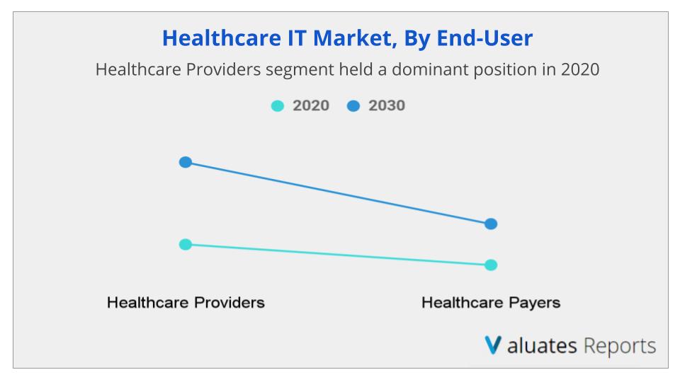Healthcare IT Market Share